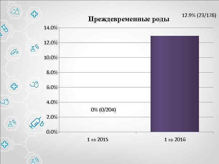 Преждевременные роды 12. 9% (23/178) 14. 0% 12. 0% 10. 0% 8. 0% 6.