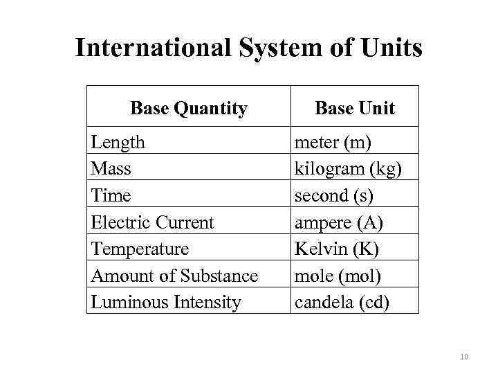 International System of Units Base Quantity Length Mass Time Electric Current Temperature Amount of
