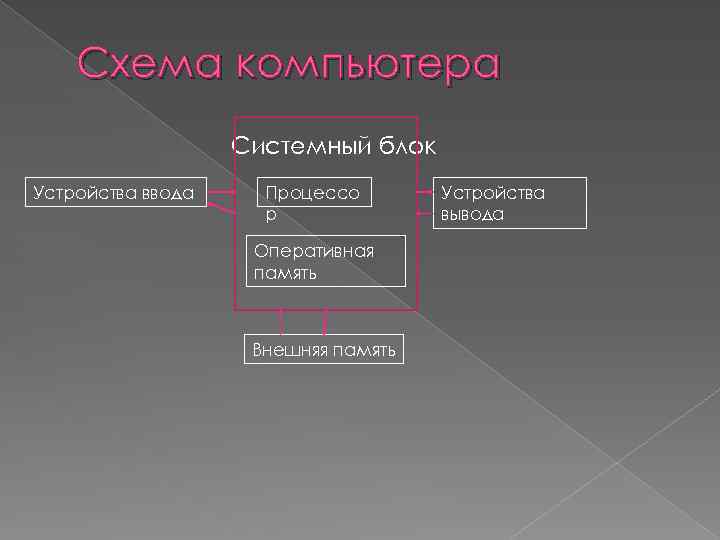 Схема компьютера Системный блок Устройства ввода Процессо р Оперативная память Внешняя память Устройства вывода