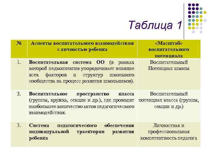 Таблица 1 № 1. 2. 3. Аспекты воспитательного взаимодействия с личностью ребенка «Масштаб» воспитательного
