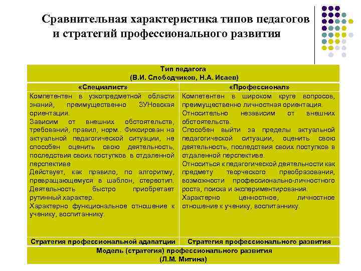 Сравнительная характеристика типов педагогов и стратегий профессионального развития Тип педагога (В. И. Слободчиков, Н.
