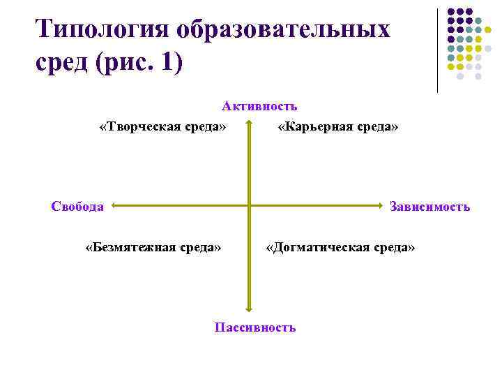 Типология образовательных сред (рис. 1) Активность «Творческая среда» «Карьерная среда» Свобода Зависимость «Безмятежная среда»