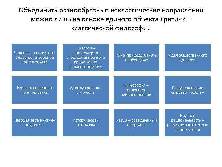 Объединить разнообразные неклассические направления можно лишь на основе единого объекта критики – классической философии