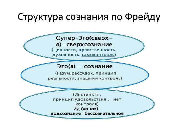 Структура сознания по Фрейду 