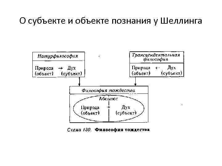 О субъекте и объекте познания у Шеллинга 