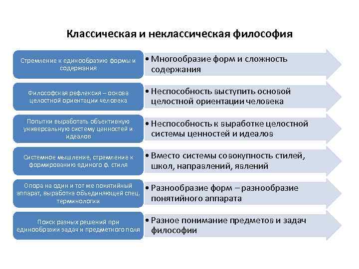Классическая и неклассическая философия Стремление к единообразию формы и содержания • Многообразие форм и