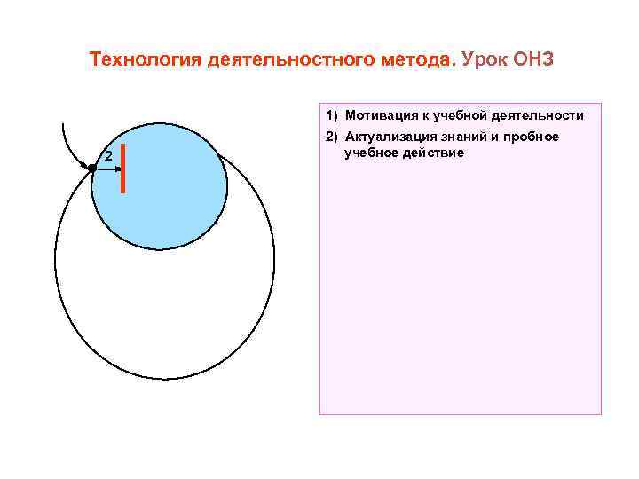 Технология деятельностного метода. Урок ОНЗ 1) Мотивация к учебной деятельности 2 2) Актуализация знаний