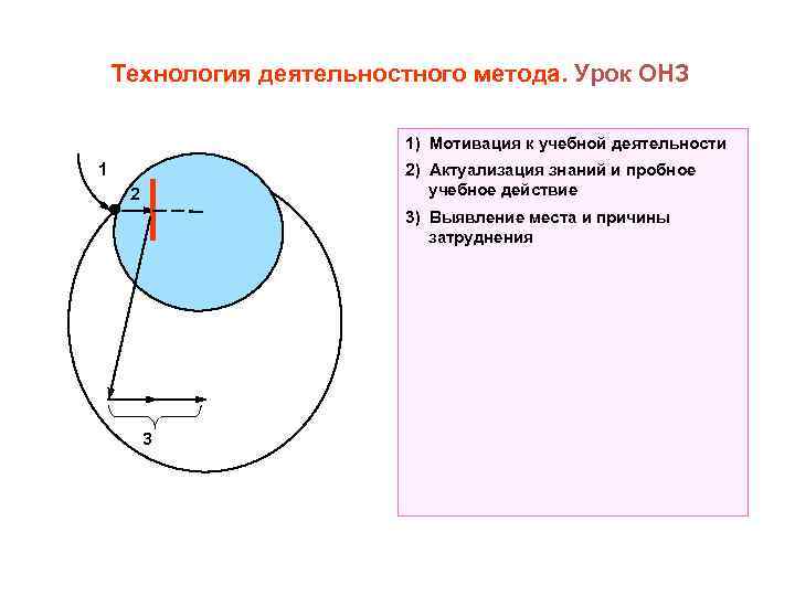 Технология деятельностного метода. Урок ОНЗ 1) Мотивация к учебной деятельности 1 2) Актуализация знаний