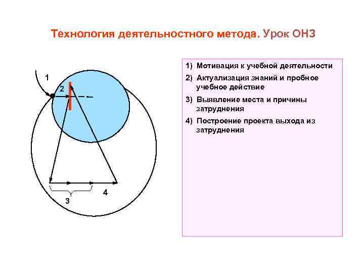 Технология деятельностного метода. Урок ОНЗ 1) Мотивация к учебной деятельности 1 2) Актуализация знаний