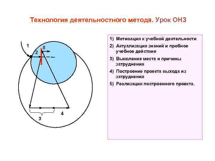 Технология деятельностного метода. Урок ОНЗ 1) Мотивация к учебной деятельности 1 2) Актуализация знаний