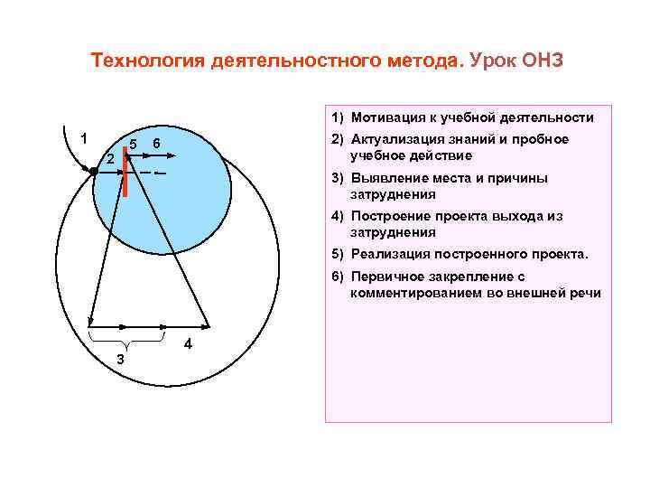 Технология деятельностного метода. Урок ОНЗ 1) Мотивация к учебной деятельности 1 5 2 2)