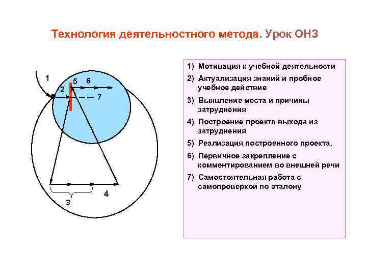 Технология деятельностного метода. Урок ОНЗ 1) Мотивация к учебной деятельности 1 5 2 2)