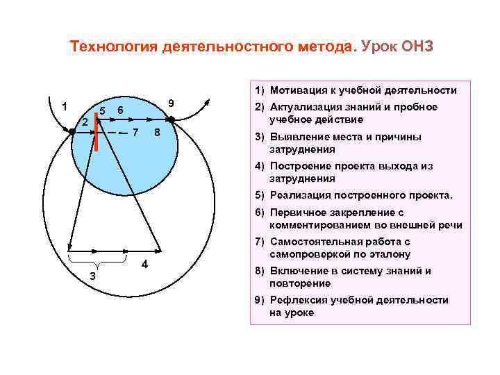 Технология деятельностного метода. Урок ОНЗ ТДМ 1) Мотивация к учебной деятельности 1 5 2