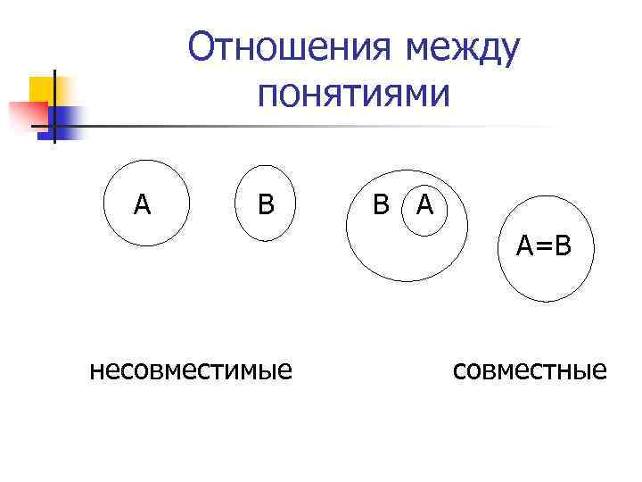 Отношения между понятиями А В В А А=В несовместимые совместные 