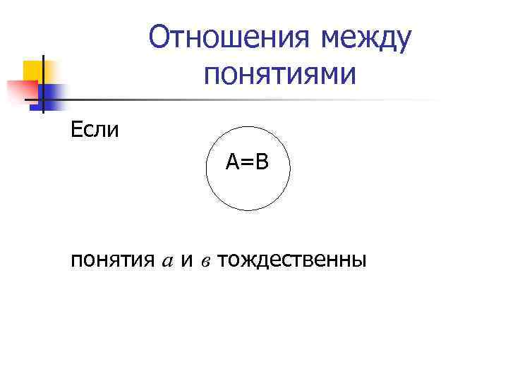 Отношения между понятиями Если А=В понятия а и в тождественны 