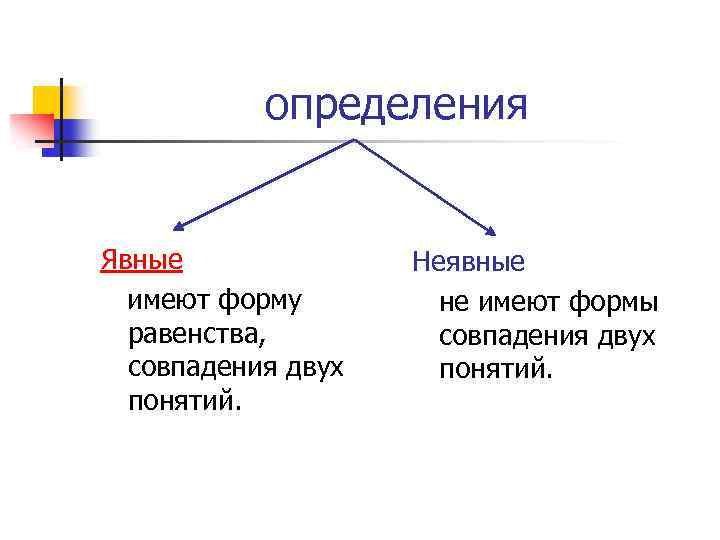 определения Явные имеют форму равенства, совпадения двух понятий. Неявные не имеют формы совпадения двух