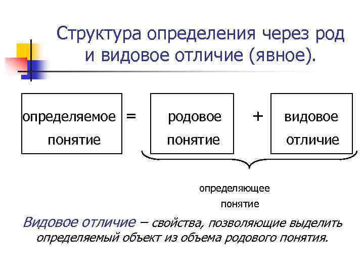 Структура определения через род и видовое отличие (явное). определяемое = понятие родовое + понятие