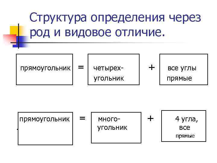 Структура определения через род и видовое отличие. прямоугольник . = прямоугольник = четырехугольник многоугольник