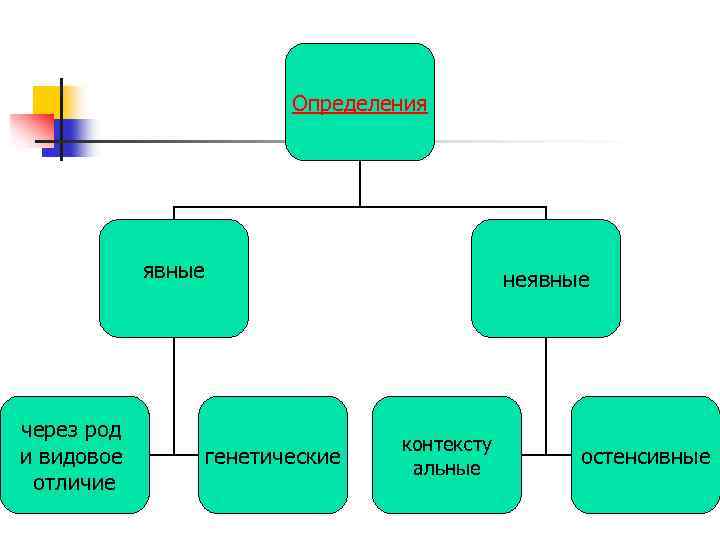 Определения явные через род и видовое отличие неявные генетические контексту альные остенсивные 