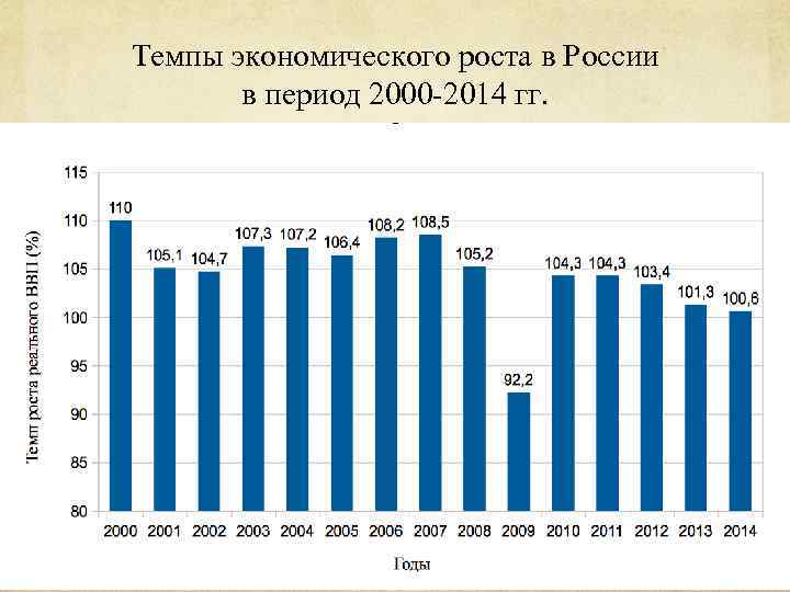 Определите темпы экономического роста в стране