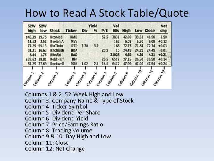 How to Read A Stock Table/Quote Columns 1 & 2: 52 -Week High and