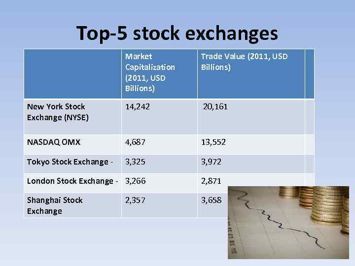 Top-5 stock exchanges Market Capitalization (2011, USD Billions) Trade Value (2011, USD Billions) New