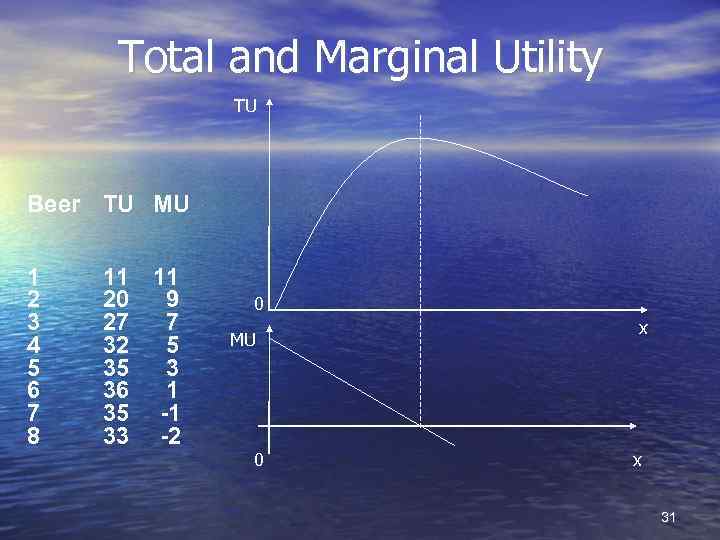 Total and Marginal Utility TU Beer TU MU 1 2 3 4 5 6