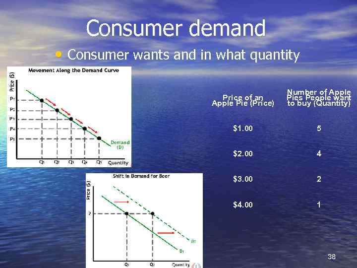 Consumer demand • Consumer wants and in what quantity Price of an Apple Pie