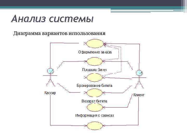 Анализ системы Диаграмма вариантов использования 