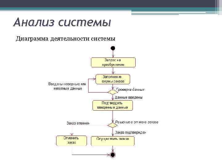 Анализ системы Диаграмма деятельности системы 