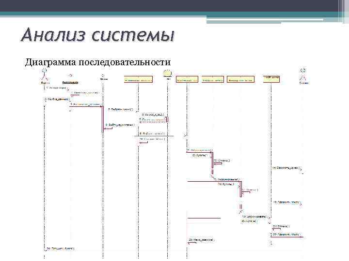 Диаграмма последовательности салон красоты