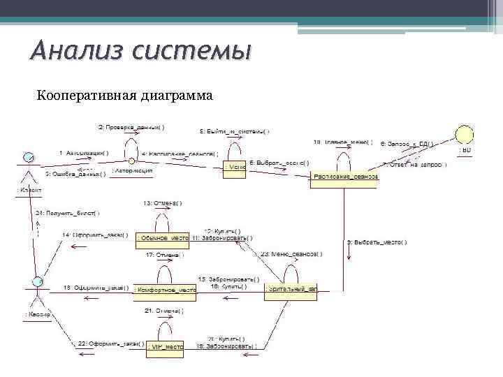 Анализ системы Кооперативная диаграмма 