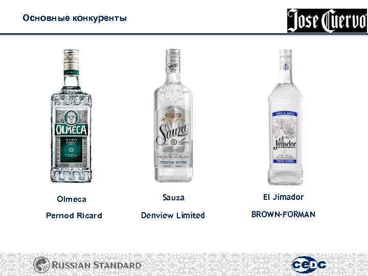 Основные конкуренты Olmeca Sauza El Jimador Pernod Ricard Denview Limited BROWN-FORMAN 