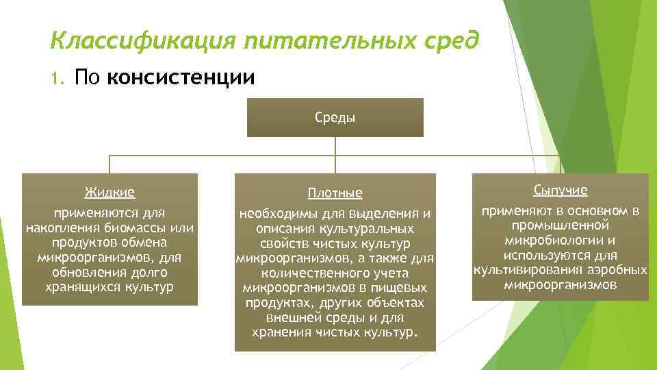 Классификация питательных сред схема