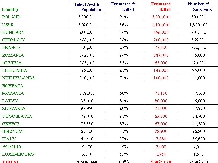 Country Initial Jewish Population Estimated % Killed Estimated Killed POLAND 3, 300, 000 91%