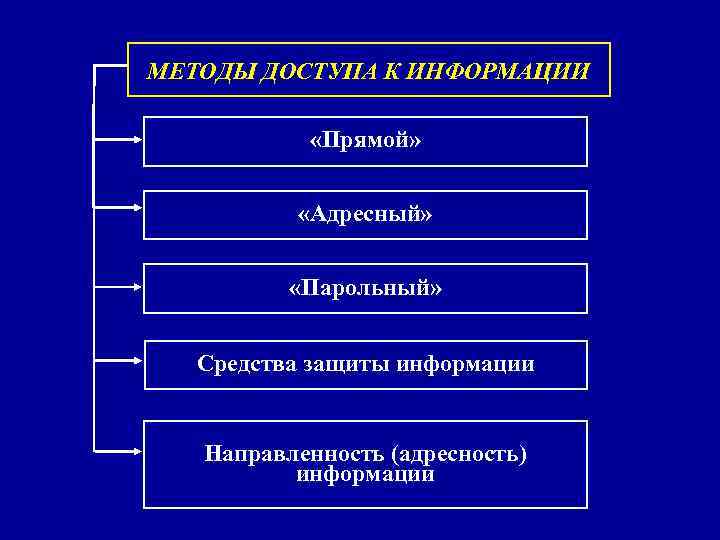 МЕТОДЫ ДОСТУПА К ИНФОРМАЦИИ «Прямой» «Адресный» «Парольный» Средства защиты информации Направленность (адресность) информации 