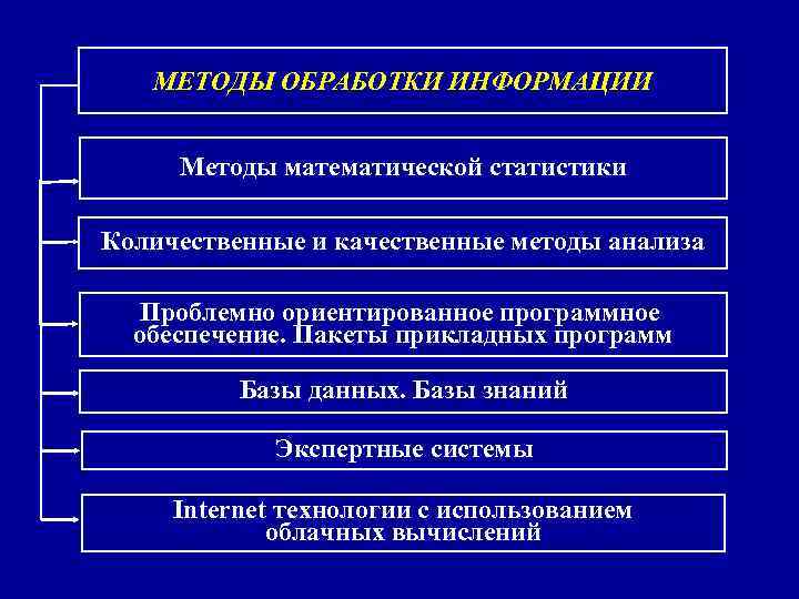 МЕТОДЫ ОБРАБОТКИ ИНФОРМАЦИИ Методы математической статистики Количественные и качественные методы анализа Проблемно ориентированное программное