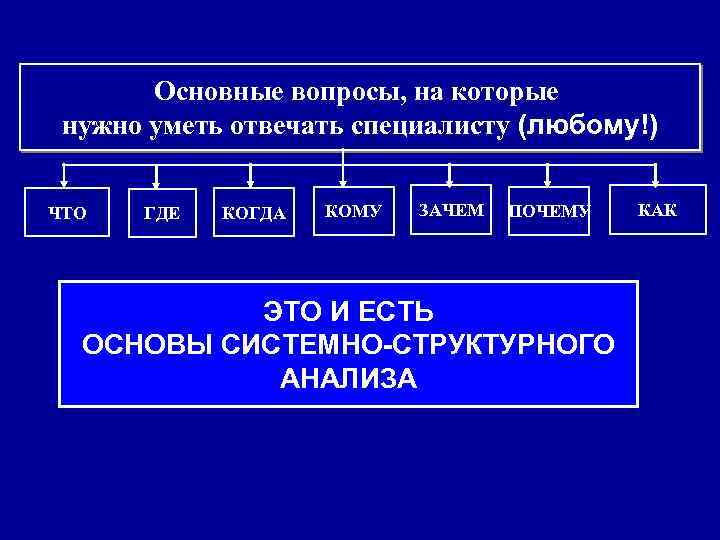 Основные вопросы, на которые нужно уметь отвечать специалисту (любому!) ЧТО ГДЕ КОГДА КОМУ ЗАЧЕМ