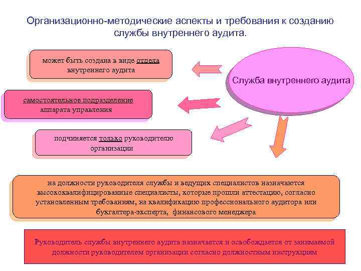 Организационные аспекты. Организационно-методические аспекты. Методические и организационные аспекты. Организационно-методическая работа это. Организационно-методические требования.