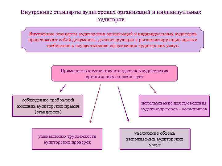 Внутрифирменные аудиторские стандарты презентация