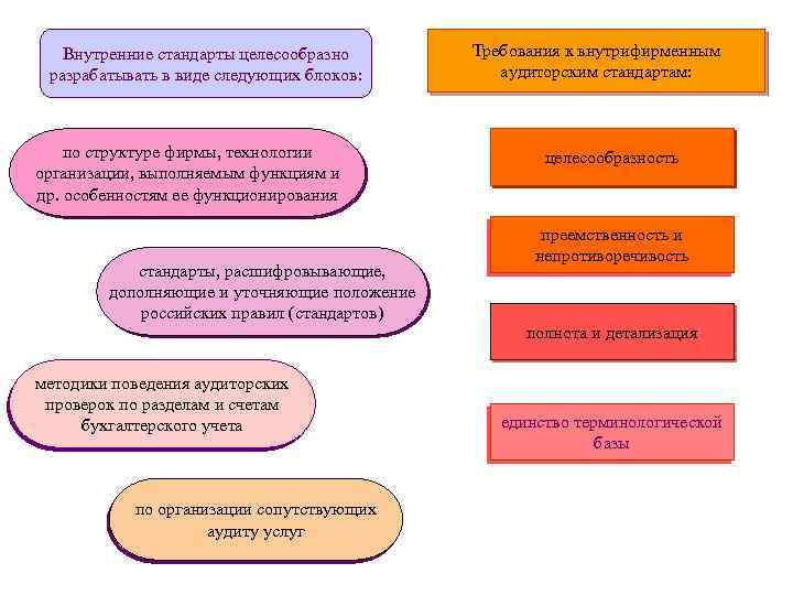 Внутренние стандарты целесообразно разрабатывать в виде следующих блоков: по структуре фирмы, технологии организации, выполняемым