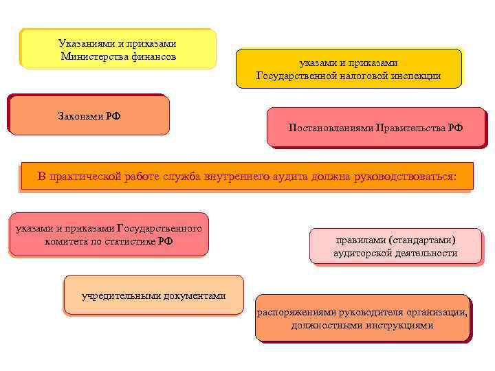 Указаниями и приказами Министерства финансов Законами РФ указами и приказами Государственной налоговой инспекции Постановлениями