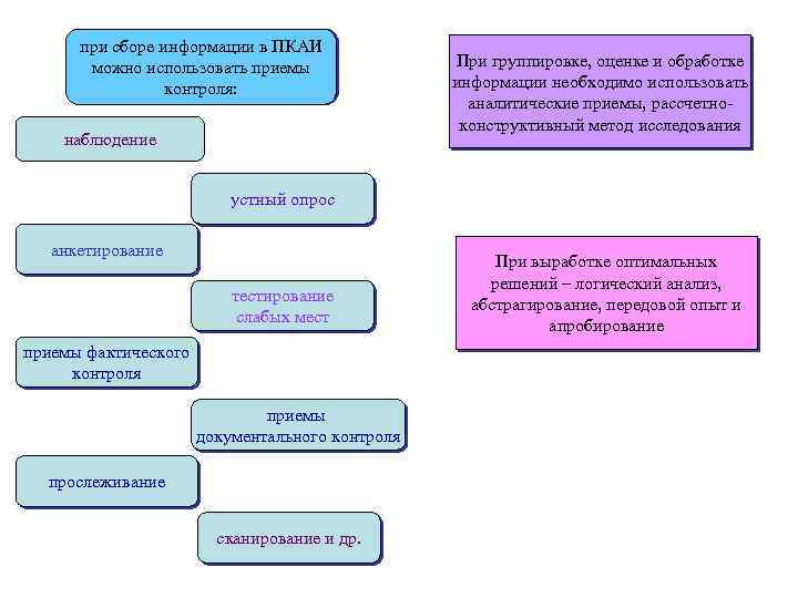 при сборе информации в ПКАИ можно использовать приемы контроля: наблюдение При группировке, оценке и