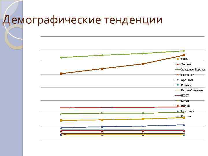 Демографические тенденции США Япония Западная Европа Германия Франция Италия Великобритания ЕС 27 Китай Индия