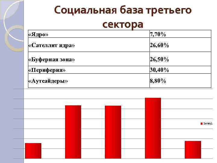  «Ядро» Социальная база третьего сектора 7, 70% «Сателлит ядра» 26, 60% «Буферная зона»