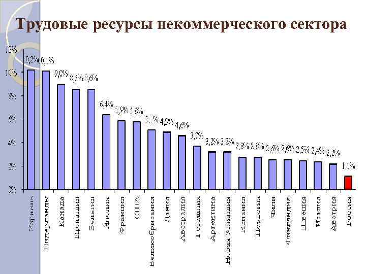 Данные трудовых ресурсов