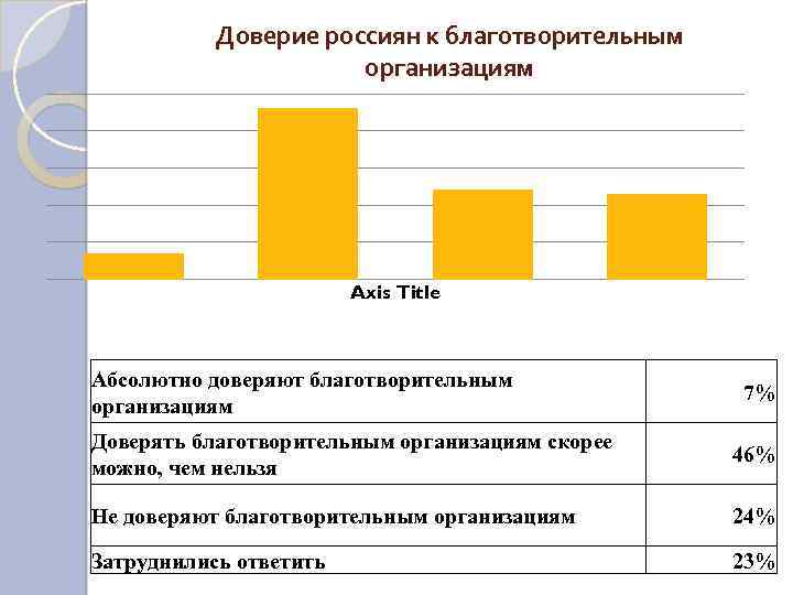 Доверие россиян к благотворительным организациям Axis Title Абсолютно доверяют благотворительным организациям 7% Доверять благотворительным