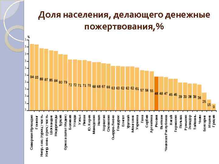 Доля населения, делающего денежные пожертвования, % 