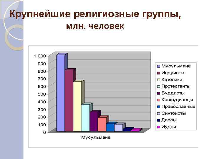 Крупнейшие религиозные группы, млн. человек 