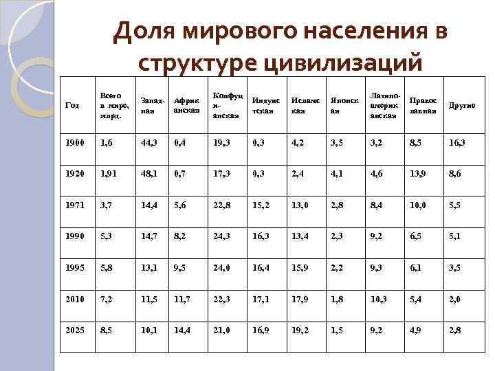 Доля мирового населения в структуре цивилизаций Год Всего в мире, млрд. Запад ная Африк